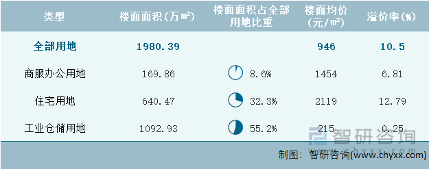 2022年11月安徽省各类用地土地成交情况统计表