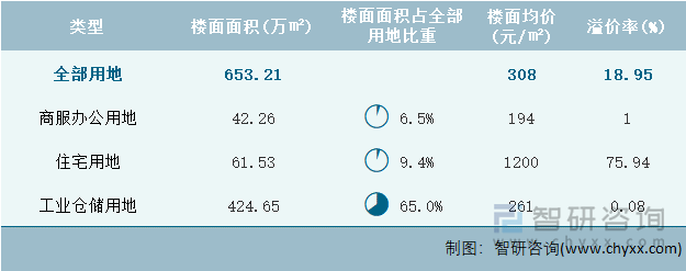 2022年11月内蒙古自治区各类用地土地成交情况统计表