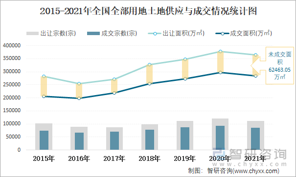 2015-2021年全国全部用地土地供应与成交情况统计图