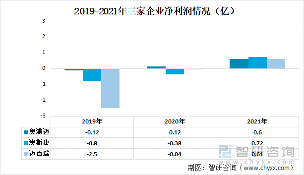 2019-2021年三家企业净利润情况（亿）