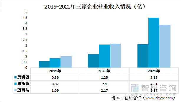 2019-2021年三家企业营业收入情况（亿）