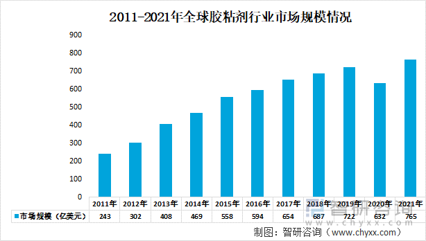 2011-2021年全球胶粘剂行业市场规模情况