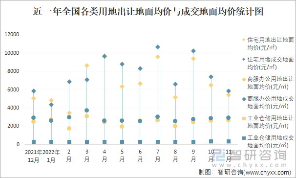 近一年全国各类用地出让地面均价与成交地面均价统计图