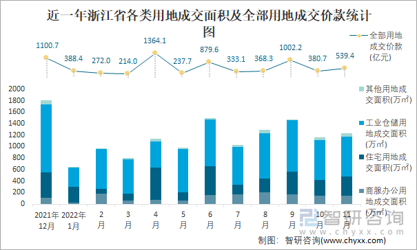 近一年浙江省各类用地成交面积及全部用地成交价款统计图