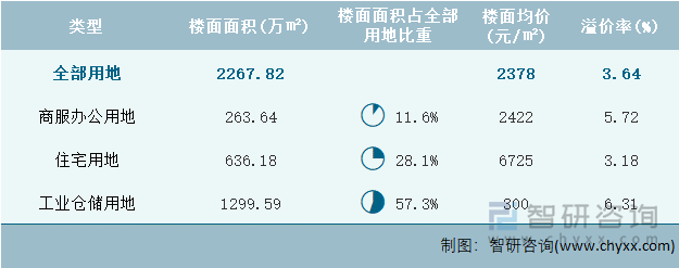 2022年11月浙江省各类用地土地成交情况统计表