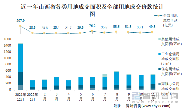 近一年山西省各类用地成交面积及全部用地成交价款统计图