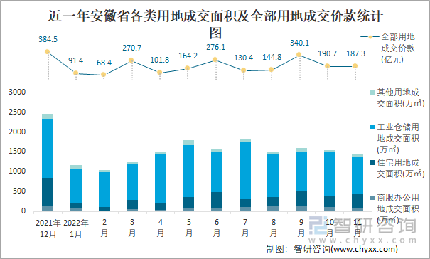 近一年安徽省各类用地成交面积及全部用地成交价款统计图