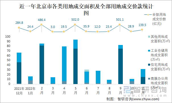 近一年北京市各类用地成交面积及全部用地成交价款统计图