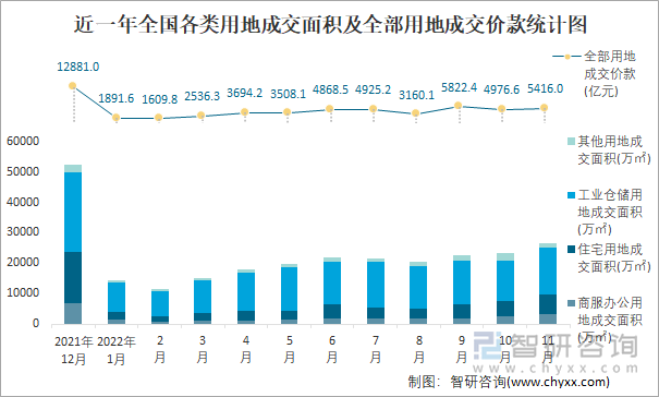 近一年全国各类用地成交面积及全部用地成交价款统计图