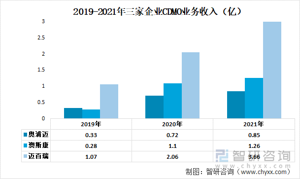 2019-2021年三家企业CDMO业务收入（亿）