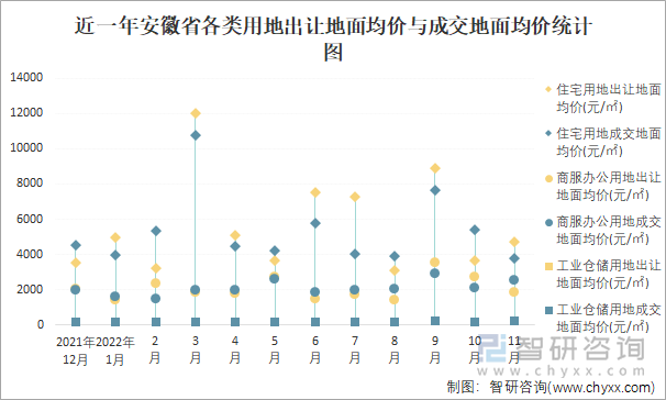 近一年安徽省各类用地出让地面均价与成交地面均价统计图