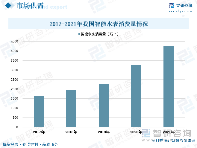 近年来，由于国家多项利好政策的出台，我国水表行业正在逐渐向着智能水表及其应用系统方面调整与转型。智能水表与传统机械水表相比具有数据实时传输和远程控制等特点，改变了传统的人工上门抄表方式，可实行远程抄表、网上缴费，市场需求旺盛。受益于国家政策持续利好、城镇化水平不断提升以及智能水表下游产业发展壮大，近年来我国智能水表消费量稳步增长。根据统计数据显示，2021年全国智能水表消费量达到4242万台，同比增长30.3%，相较2017年国内智能水表消费量增加了2624万台。