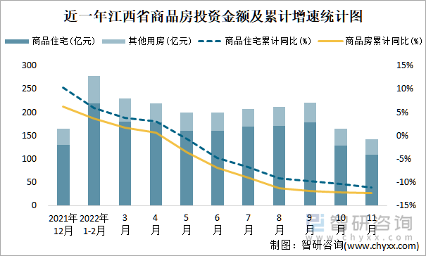 近一年江西省商品房投资金额及累计增速统计图