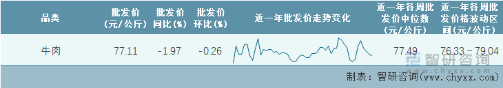 2023年第8周全国牛肉平均批发价统计表