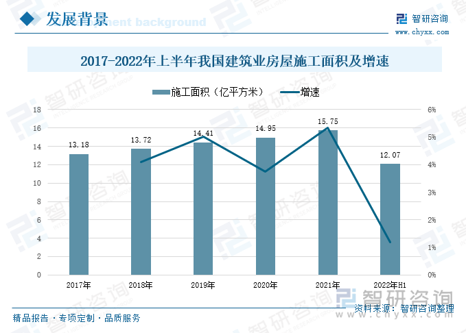 随着我国经济社会的稳定发展，城镇化水平也在稳步提高，加上人口的持续增长，我国建筑业房屋施工也在稳步推进，施工面积保持持续增长的态势，2021年我国建筑业房屋施工面积同比增长了5.35%。2022年上半年房屋施工面积达到12.07亿平方米，较2021年同期上涨了1.2%。房屋作为玻璃的重要应用场景，随着施工面积的持续增加，浮法玻璃的需求量也会随之不断提升，近年来，我国建筑业房屋施工面积总体保持一定增速的态势增长，由此可以看出，建筑业对于浮法玻璃的需求量较为稳定，不断增长的需求量也在持续推动浮法玻璃行业稳定发展。