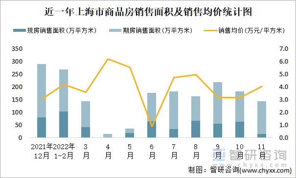 近一年上海市商品房销售面积及销售均价统计图