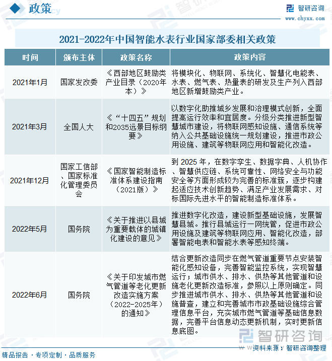 近年来，我国颁发多部政策来推进全国智慧化数字化建设，为智能水表产业的建设发展持续助力，提供广阔市场机遇；同时，随着物联网、云计算、大数据等新一代信息技术在水务行业渗透与发展，智慧水务成为朝阳产业。2021年1月，由国家发改委发布的《西部地区鼓励类产业目录（2020年本）》中明确提出，将模块化、物联网、系统化、智慧化电能表、水表、燃气表、热量表的研发及生产列入西部地区新增鼓励类产业。2021年3月颁发的《“十四五”规划和2035远景目标纲要》中指出，要以数字化助推城乡发展和治理模式创新，全面提高运行效率和宜居度；分级分类推进新型智慧城市建设，将物联网感知设施、通信系统等纳入公共基础设施统一规划建设，推进市政公用设施、建筑等物联网应用和智能化改造。2022年5月国务院发布的《关于推进以县城为重要载体的城镇化建设的意见》中提出，要推行县城运行一网统管，促进市政公用设施及建筑等物联网应用、智能化改造，部署智能电表和智能水表等感知终端。2022年6月公布的《关于印发城市燃气管道等老化更新改造实施方案（2022-2025年）的通知》中指出，要同步推进城市供水、排水、供热等其他管道和设施普查，建立和完善城市市政基础设施综合管理信息平台，充实城市燃气管道等基础信息数据，完善平台信息动态更新机制，实时更新信息底图。