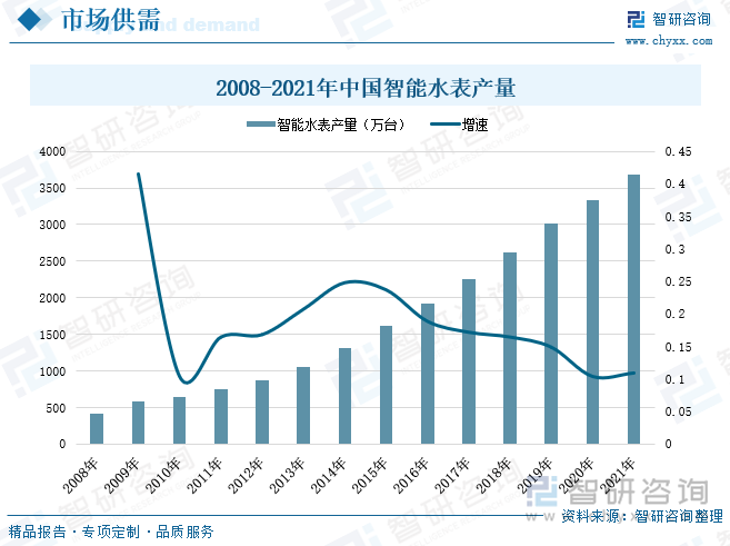 智能水表涉及水计量、水运营、智慧水务云平台建设与大数据增值服务等，与智慧城市建设和城乡居民生活息息相关。随着国家工业化、城镇化、信息化进程的不断推进和物联网、大数据、云计算等新一代信息技术的不断发展，近年来国家关于推进智慧水务、建设节水社会、城乡供水一体化等一系列涉水新政的出台，加快和促进了智能水表行业的发展。在国家经济良好发展以及产业相关政策支持下，我国智能水表生产企业数量增多，智能水表仪器设备生产工艺水平提升，产能产线逐渐扩大。据统计数据显示，2008年至2021年期间，我国智能水表产量呈逐年增长走势。2020年全国智能水表产量达到3327万台，相较2008年增长了2917万台。从产量增速情况来看，2008-2021年全国智能水表产量增速均保持在10%的水平之上，其中2009年全国智能水表产量增长迅猛，增速达到41.5%。随着智能水表改造升级进程不断深入推进，全国众多地区已经完成智能水表替换安装，国内智能水表厂商结合市场供需形势调整产量，2015-2021年全国智能水表产量增速有所放缓。