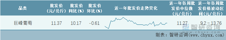 2023年第8周全国巨峰葡萄平均批发价统计表