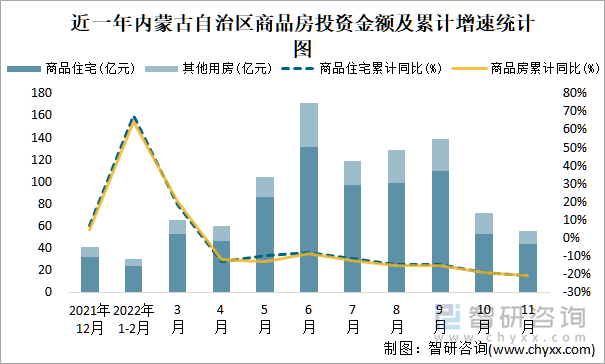 近一年内蒙古自治区商品房投资金额及累计增速统计图