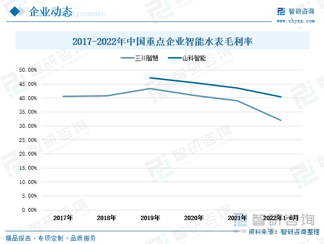 从盈利情况来看，三川智慧在2017-2019年的智能水表业务毛利率由40.62%上升至43.39%。2020年由于受整体经济下行及疫情影响，水表行业业务整体下降明显，加之受材料价格持续上涨影响，对主营业务利润产生较大影响；同时公司水表类产品种类众多，同一产品会因销售区域、经销直销、招投标等方式不同产生价格差异，价格波动也给带来生产经营带来不确定因素影响。2020-2022年上半年，三川智慧和山科智能的智能水表毛利率均呈逐年下滑走势，其智能水表毛利率下滑幅度分别为9个半分点和5个百分点，且山科智能的智能水表毛利率水平均在三川智慧之上。可以看出山科智能的智能水表盈利能力略强于三川智慧，2022年上半年三川智慧和山科智能的智能水表毛利率分别为32.03%、40.43%。