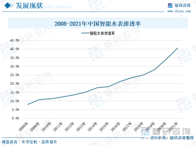从市场渗透率情况来看，按照产品渗透率的高低，可将行业的发展阶段分为为导入期、成长期、成熟期和衰退期。2008-2021年期间我国智能水表渗透率连年增长，全国智能水表渗透率由8.1%上升至40.5%，2021年智能水表覆盖率相较2008年上涨了32.4个百分点。因此，当前我国水表行业已经进入成长后期，行业整体增速逐渐放缓，同时日益激烈的市场竞争形势也导致产品价格和毛利率水平出现一定下滑。但智能水表的需求仍然旺盛，智慧水务管理系统的推广应用仍然处于快速成长期，未来将继续推动国内智能水表优质企业的收入增长。