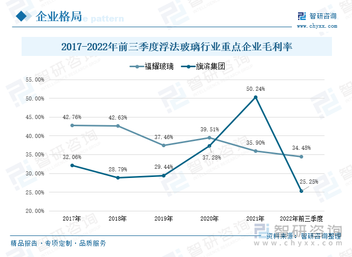 从企业毛利率来看，2017-2021年期间，福耀玻璃的毛利率总体呈现出下降的态势，其中2021年福耀玻璃的企业毛利率同比下降了3.6%。2022年前三季度福耀玻璃的毛利率进一步下滑，毛利率为34.48%，同比下降了6.06%。旗滨集团2017-2021年期间的毛利率表现出先降后升的态势，其中2018年毛利率28.79%达到近五年来最低值后，毛利率开始回升上涨，2021年企业毛利率同比增长了12.96%。2022年旗滨集团毛利率出现下滑，前三季度企业的毛利率为25.25%，同比下降了29.47%。