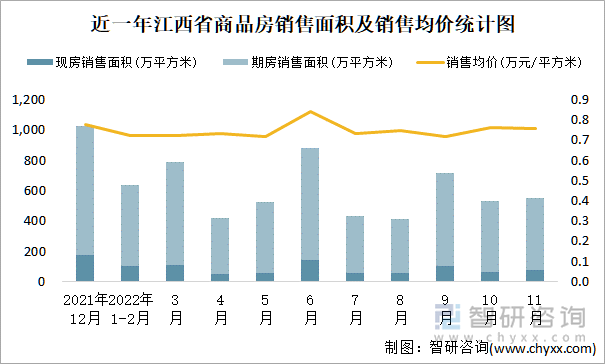 近一年江西省商品房销售面积及销售均价统计图