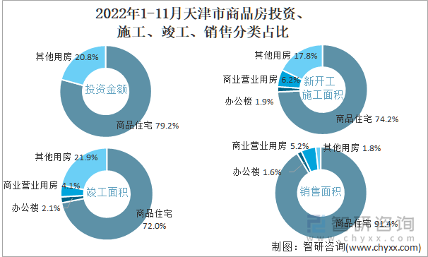 2022年1-11月天津市商品房投资、施工、竣工、销售分类占比