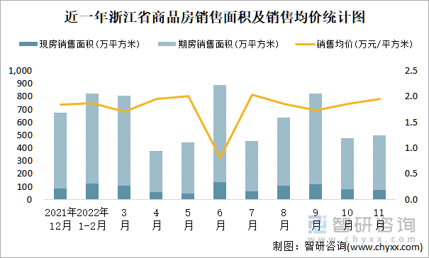 近一年浙江省商品房销售面积及销售均价统计图