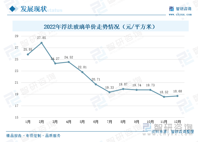 2022年以来，国家出台各项调控政策，稳步推进住房供给侧结构性改革，优化住房供应结构，房地产发展增速放缓，对于浮法玻璃的需求也在不断降低，使得浮法玻璃单价走势一路下跌。2022年期间，我国浮法玻璃单价总体保持持续下滑的态势，市场需求减少，为提高销售量，各大厂商纷纷降低销售价格，促使浮法玻璃单价一路下跌。2022年11月为全年内浮法玻璃单价最低值，为18.52元/平方米，12月单价出现小幅回升，为18.68元/平方米，环比增长了0.86%。