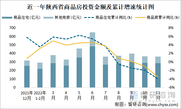 近一年陕西省商品房投资金额及累计增速统计图