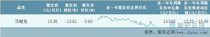 2023年第8周全国活鲤鱼平均批发价统计表