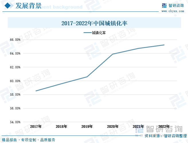 随着智能化水表建设目标的实施和我国城镇化建设的进一步推进，城乡智能水表建设将全面拉开。近年来，我国城镇化率持续提升，城镇化建设效果显著。根据国家统计局数据显示，截至2022年年末中国城镇化率已达到65.22%，相较2017年增长了6.7个百分点。随着城镇化建设工作的持续推进，未来中国城镇化率将继续上升，智慧化数字化基础设施将深入覆盖到更多居民用户，智能水表的市场需求也将不断增加。