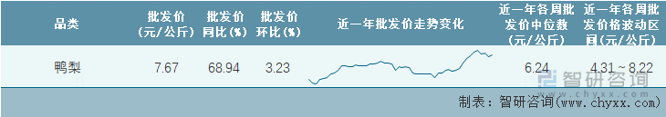 2023年第8周全国鸭梨平均批发价统计表