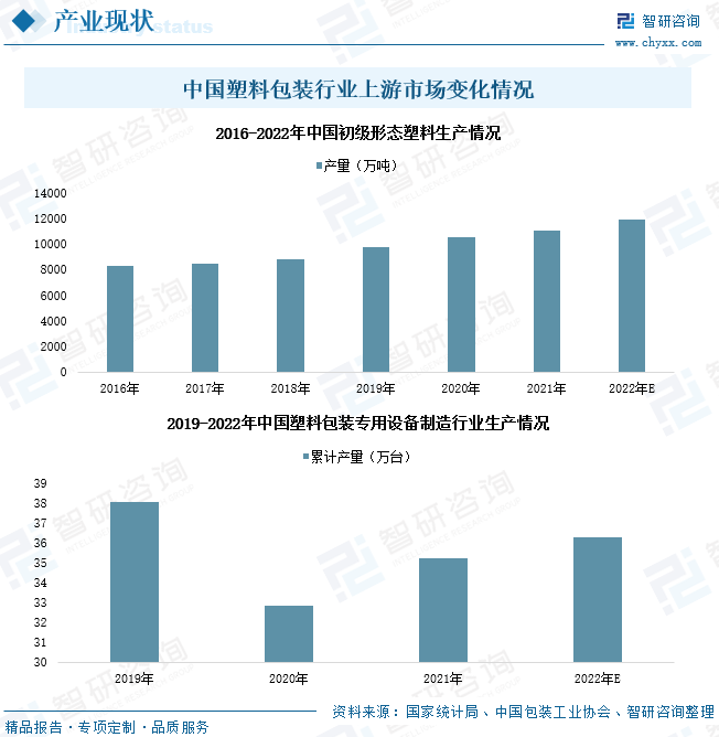 2021年，我国初级形态塑料产量达11039.1万吨，同比增长4.71%；塑料包装专用设备累计产量达35.23万台，同比增长5.26%。随着国内生产活动逐步恢复，产品交易量增加，市场对塑料包装原材料及相应机械设备需求不断增长，国内初级形态塑料产品及塑料包装专用设备生产不断扩大。2022年，国内初级形态塑料、塑料包装专用设备的产量预计将分别达到11953.59万吨、36.29万台。