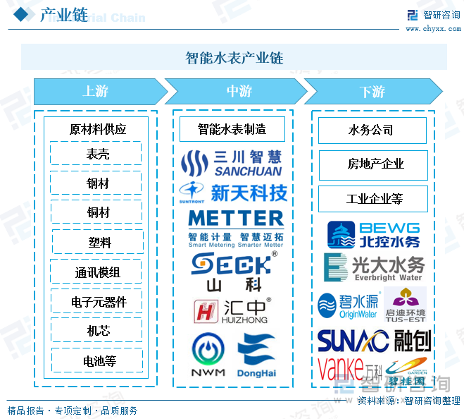 从产业链角度来看，智能水表上游原材料供应主要包括表壳、钢材、铜材、塑料、通讯模组、电子元器件、机芯、电池等；中游为智能水表的生产与制造；智能水表下游客户主要包括水务公司、房地产企业、工业企业等。