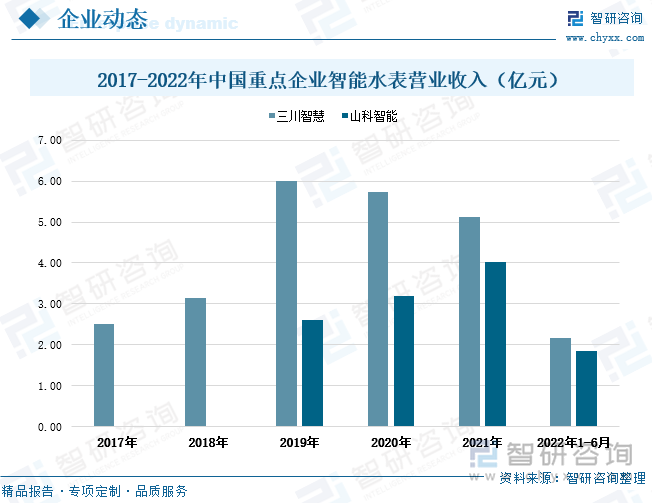 对比两家企业智能水表营业收入可以看出，2019年三川智慧业务规模明显比山科智能更大，但随着山科智能的迅速发展，两家企业智能水表营业收入差距逐渐缩小。2022上半年，三川智慧和山科智能的智能水表营业收入分别为2.16亿元、1.85亿元，其中三川智慧智能水表营业收入超出山科智能0.31亿元，相较2019年两家企业的智能水表收入差距3.39亿元缩小了3.08亿元。