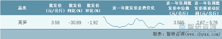 2023年第8周全国莴笋平均批发价统计表