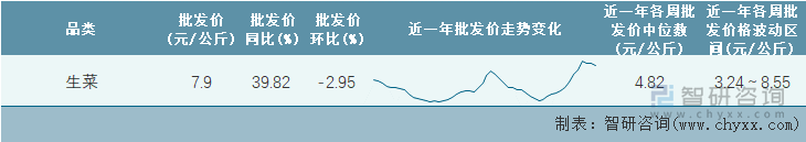 2023年第8周全国生菜平均批发价统计表