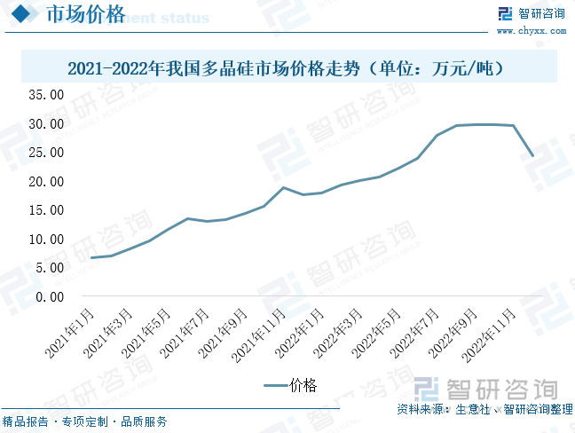 2022年，多晶硅市场价格大致可以分为3个阶段。第一阶段为2022年1-8月，该阶段光伏产业链整体表现强势，行业呈供不应求状态，多晶硅生产企业开工率持续提升。同时，受俄乌冲突导致国际能源价格大涨，带动进口硅料高位运行，叠加个别生产企业分线减产检修，多晶硅供应端新增产能不及预期，多晶硅市场价格持续上涨。从1月份平均价格的17.93万元/吨增加到8月份29.5万元/吨，个别生产商报价超过30万元/吨，期内涨幅达到64.56%。第二阶段为2022年9-11月，该阶段多晶硅市场价格呈现高位维稳状态，平均价格29.6万元/吨左右。进入9月以来，光伏行业维持高景气状态，多晶硅企业生产积极性继续增加，伴随检修企业陆续恢复生产，多晶硅供应量明显增加，在行业供需两旺状态下，多晶硅市场价格维持高位运行。第三阶段为2022年12月，该阶段多晶硅市场价格呈下行态势。多晶硅市场价格从月初的29.5万元/吨下降至月末的24.27万元/吨，月度跌幅达到17.73%。12月份多晶硅市场价格下调的主要原因是生产企业新增产能陆续投产，龙头企业加大生产力度，多晶硅产品供应量较11月有所提升；而需求端，进入冬季行业下游需求偏弱。在此背景下，产品供给大于需求，多晶硅市场价格下行，环比下降17.73%，但同比仍然增长37.75%，市场价格整体仍处于高位运行。