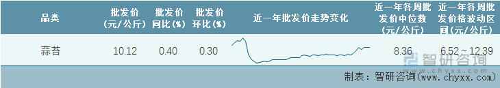 2023年第8周全国蒜苔平均批发价统计表