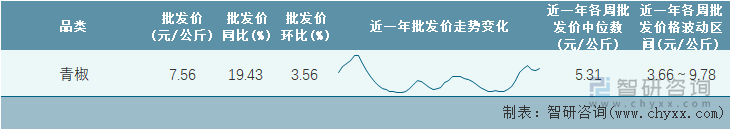 2023年第8周全国青椒平均批发价统计表