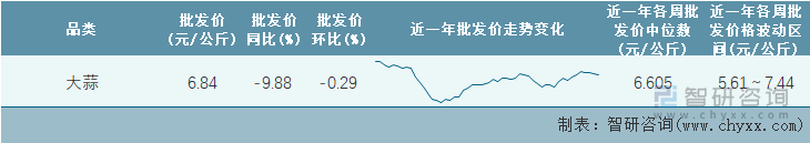 2023年第8周全国大蒜平均批发价统计表