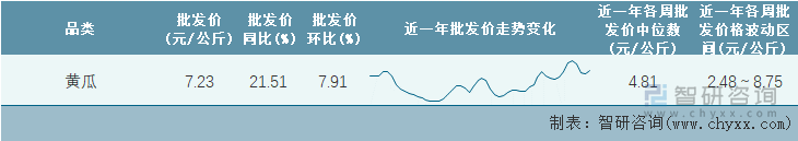 2023年第8周全国黄瓜平均批发价统计表