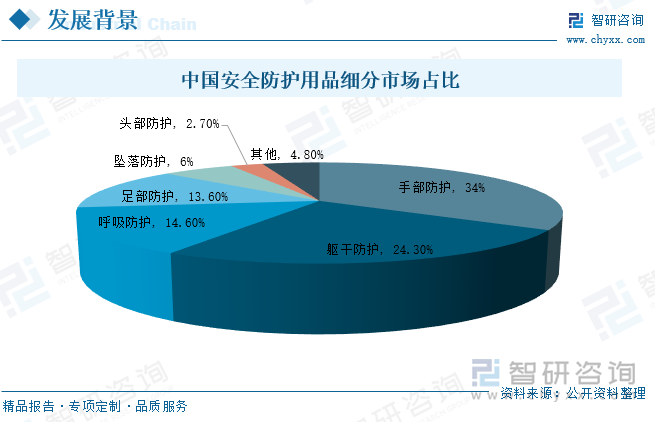 防护用品，是指保护劳动者在生产过程中的人身安全与健康所必备的一种防御性装备，对于减少职业危害起着相当重要的作用。就目前而言，安全防护用品主要分为手部防护、躯干防护、呼吸防护、足部防护、坠落防护、头部防护等等，其中安全防护手套由于应用领域丰富、适用人群广泛等，使得手部防护在安全防护用品细分市场中占比最大，为34%，其次，躯干防护的占比达到了24.30%，呼吸防护受疫情影响，需求量较大，在细分市场占比中排名第三，为14.60%。