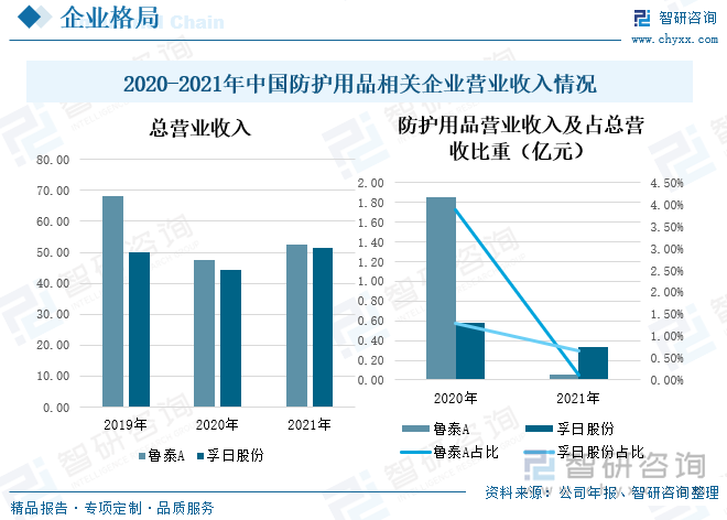 孚日股份主要产品为中高档毛巾系列产品以及装饰布系列产品，2019-2020年，该公司的总营业收入处于下降状态，2021年总营业收入为44.32亿元，同比下降11.13%，同年，防护用品的营业收入也从2020年的0.55亿元下降到0.32亿元，占总营业收入的比重从2020年1.3%降至0.66%。