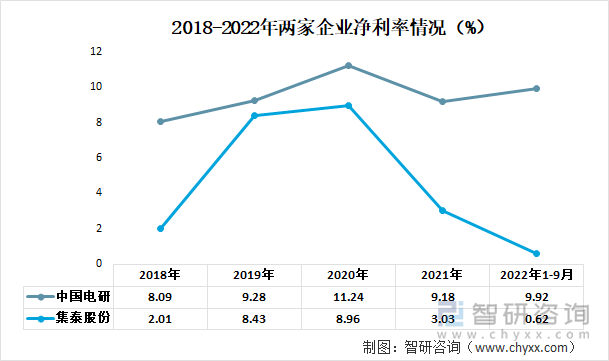 2018-2022年两家企业净利率情况（%）