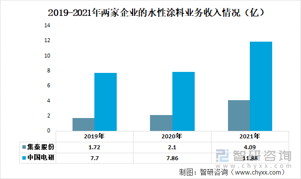 2019-2021年两家企业的水性涂料业务收入情况（亿）