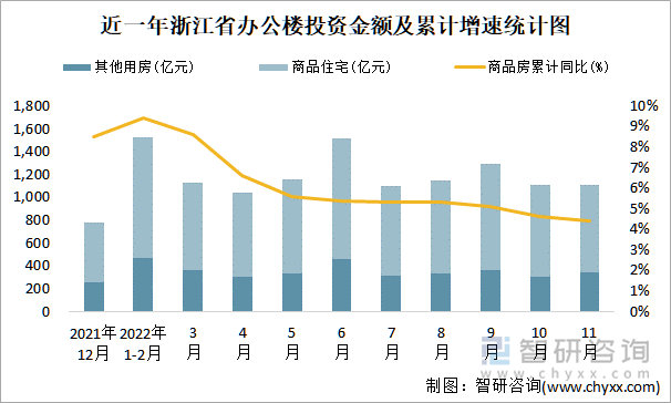 近一年浙江省办公楼投资金额及累计增速统计图